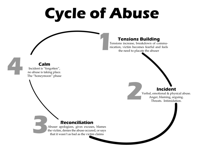 Cycle_of_Abuse